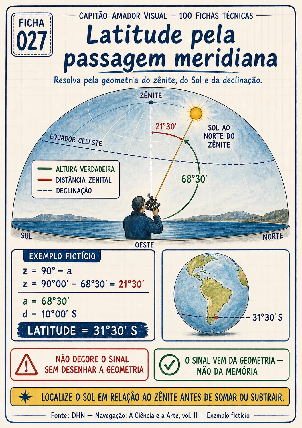 Ficha técnica real sobre latitude pela passagem meridiana